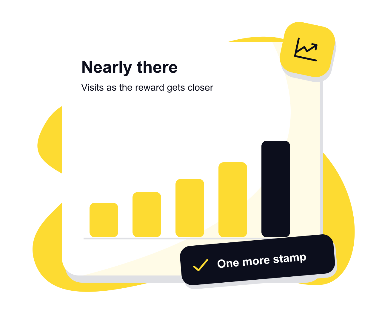 An illustrative bar chart of visits rising as a customer gets closer to a reward.