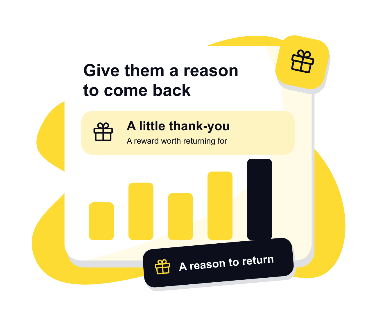 A loyalty programme panel with a reward and an illustrative chart of repeat visits.
